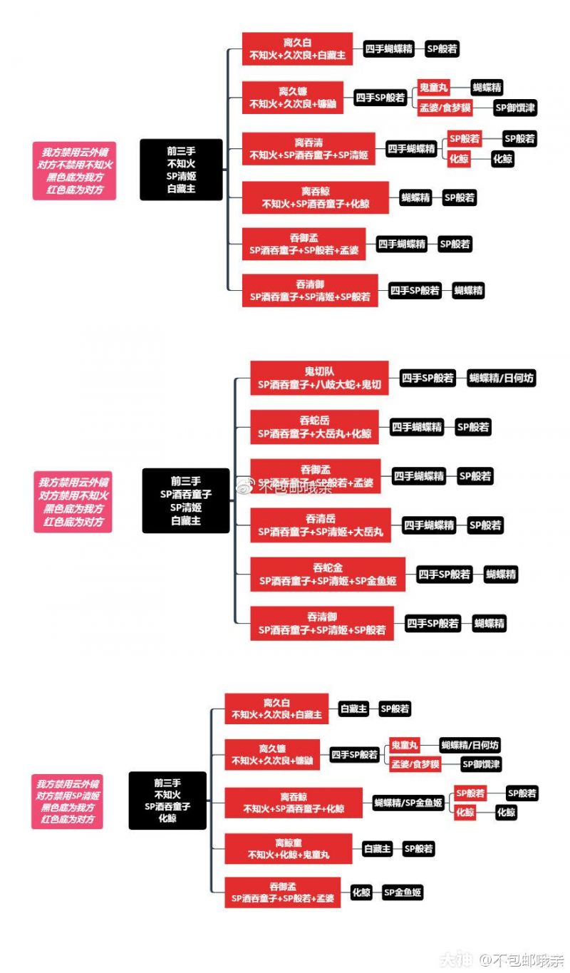 阴阳师SP清姬版本下，无一速十个式神大名士。