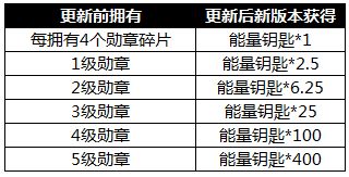 关于7月5日新版本更新后的补偿说明公告