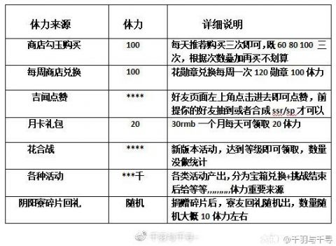 阴阳师阴阳师萌新进阶（体力篇）