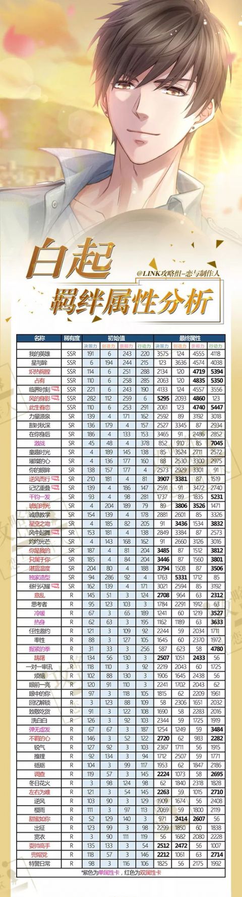 恋与制作人最新羁绊属性分析&属性实力排行