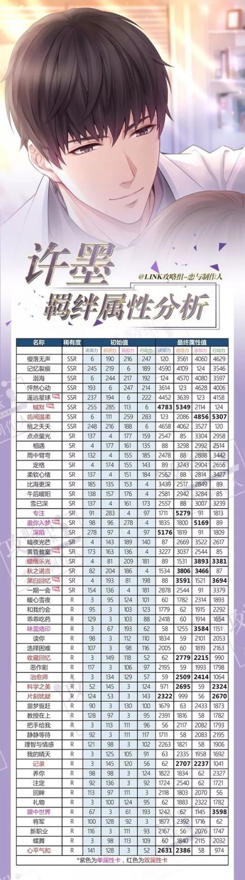 恋与制作人最新羁绊属性分析&属性实力排行