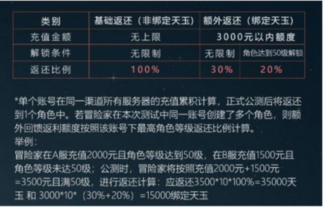 天谕返利区满返是多少