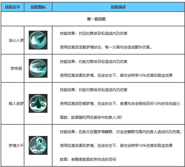 一梦江湖云梦的默认技能配置是什么？