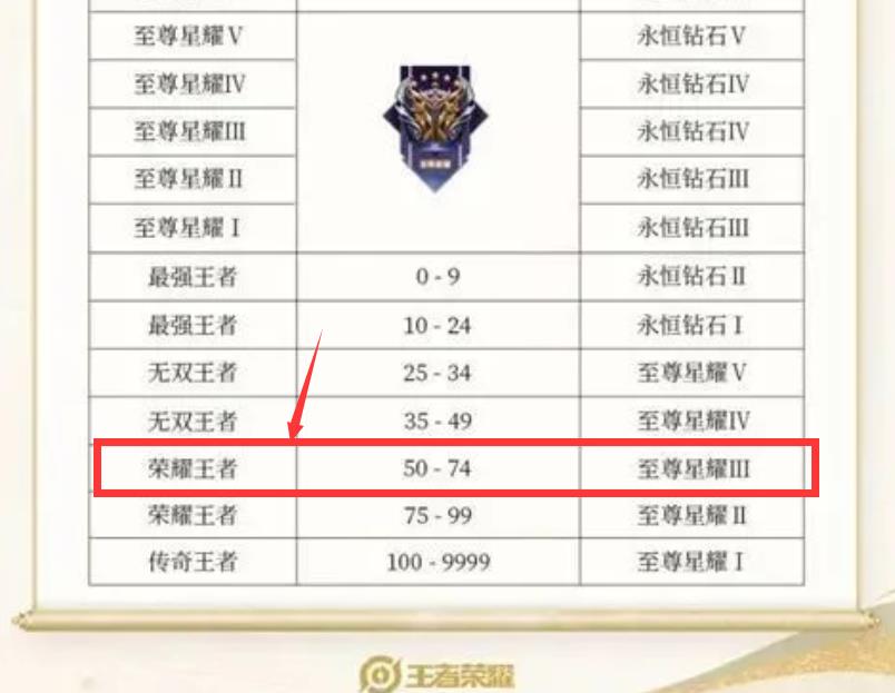 王者S31七十星新赛季掉到什么段位