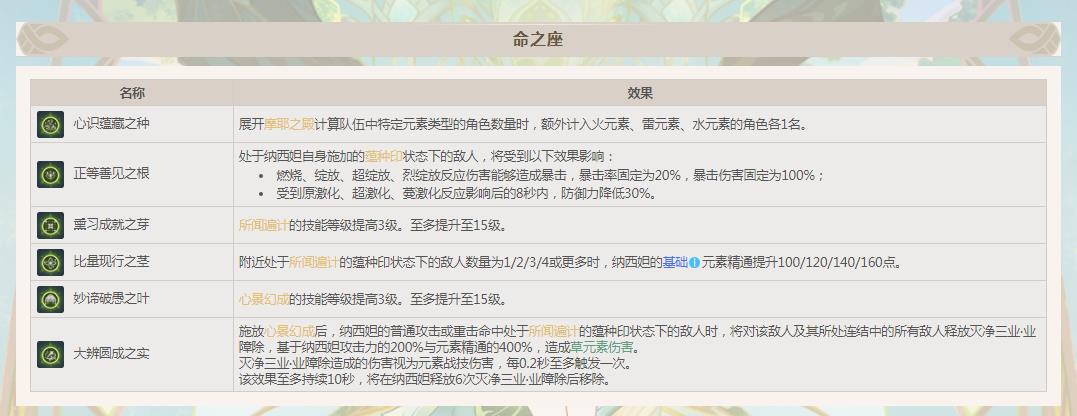 原神3.6纳西妲先抽命座还是专武