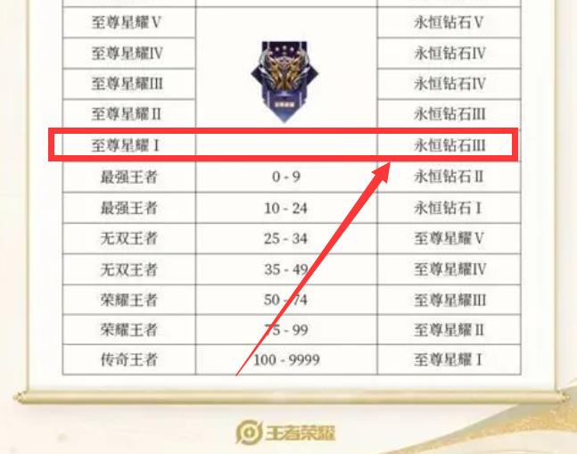 王者s30赛季的星耀一下赛季会掉到什么段位
