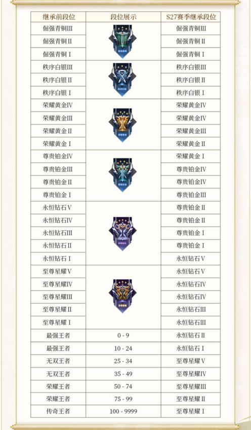 王者荣耀s30王者75星下赛季什么段位