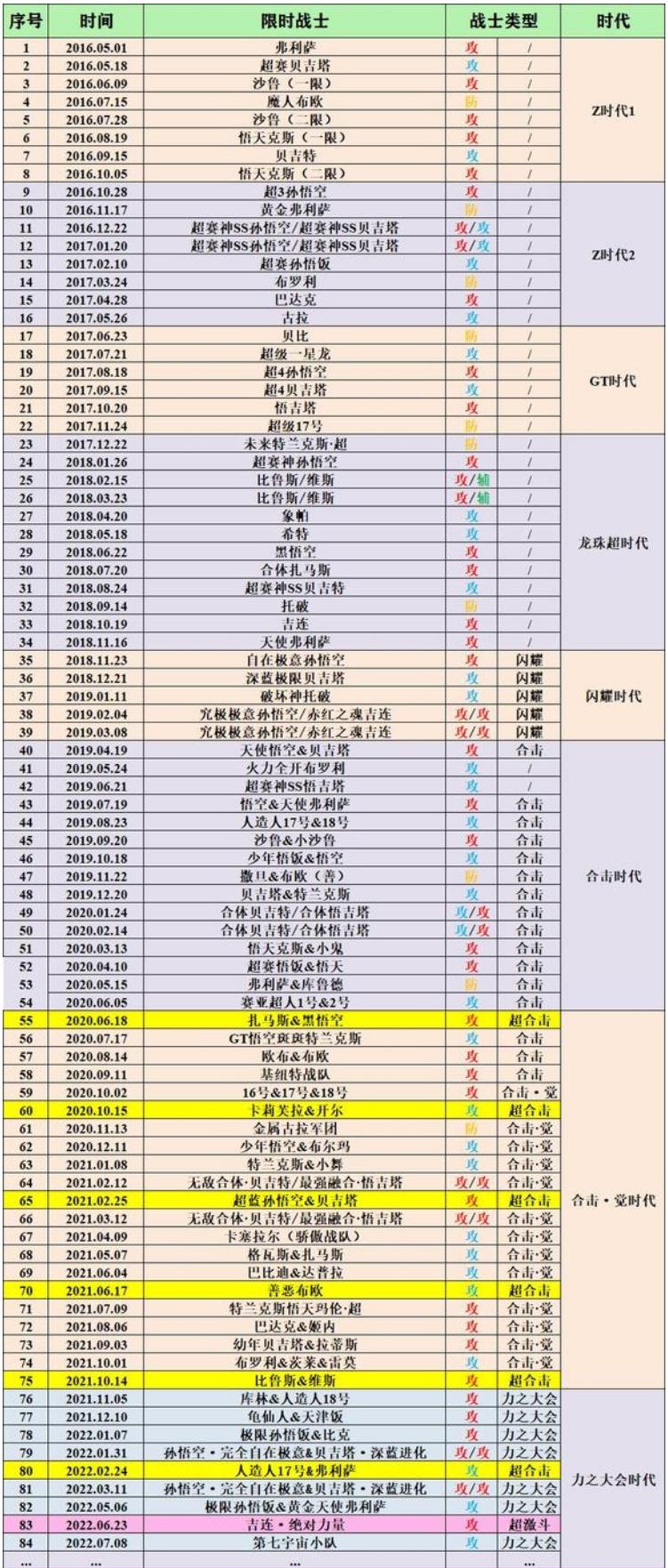 龙珠激斗限时战士顺序是什么