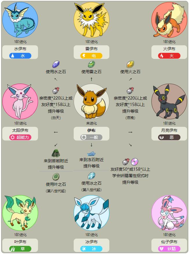 宝可梦大探险伊布多少级才能进化?