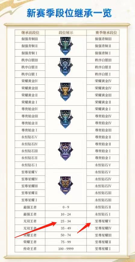 王者荣耀s31赛季更新时间以及段位继承规则是什么？