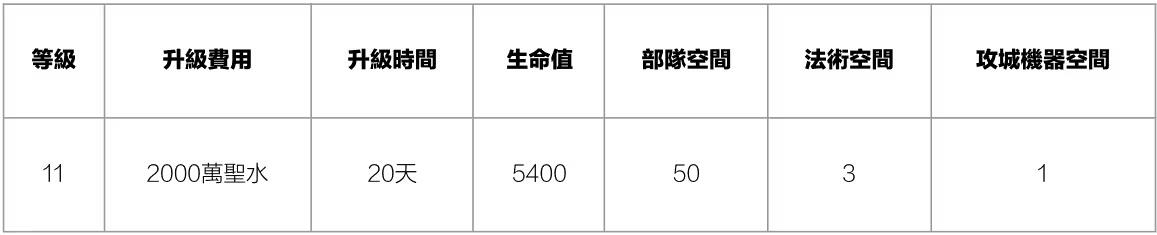 部落冲突15级大本营有什么建筑建造上限是多少？
