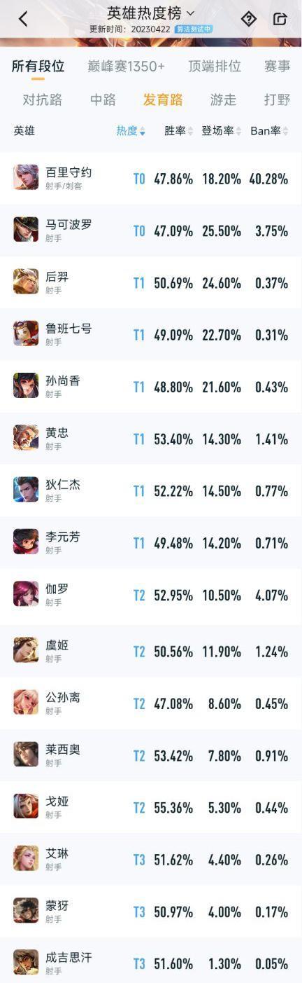 王者s31英雄梯度排行是什么样的