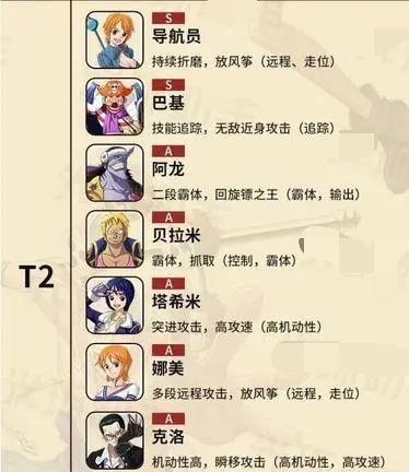 热血航线超凡角色强度排名是什么样的？