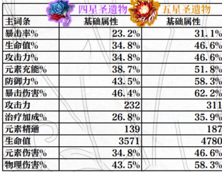 原神3词条比品级左提升多少？