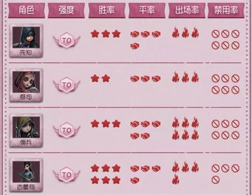 第五人格2023t度排行是什么样的