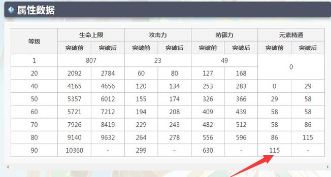 原神草神81级和90级精通一样吗