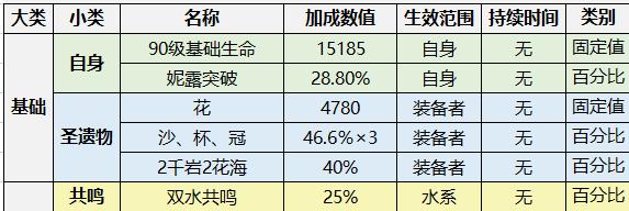 原神3.6专武妮露多少生命?