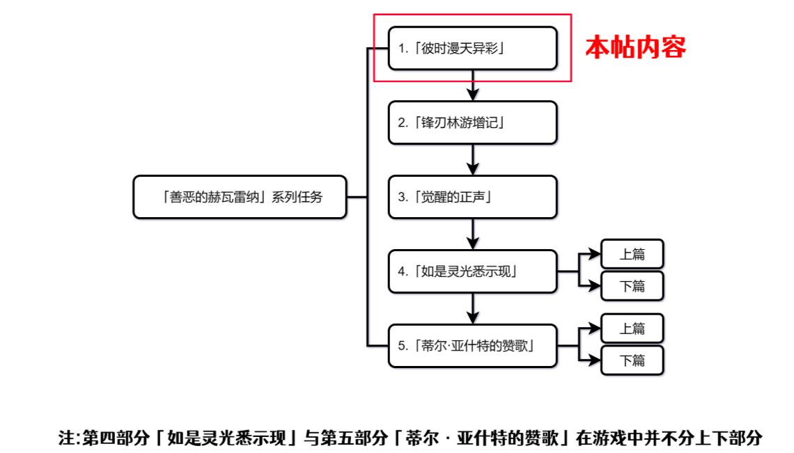 原神3.6花神书流程是什么