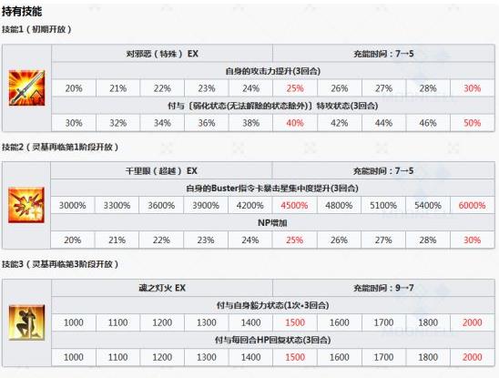 fgo狂娜强度如何