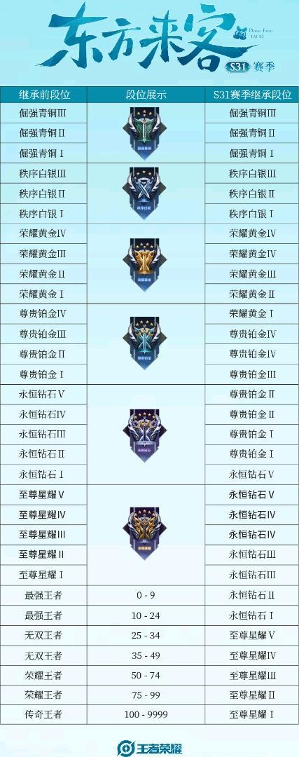 s31王者20星掉到什么段位了