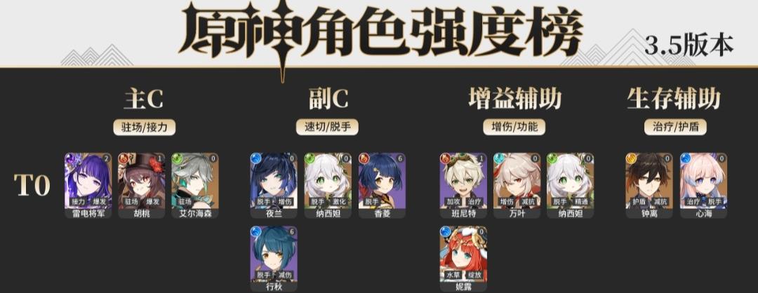 原神3.5角色强度排行是什么样的