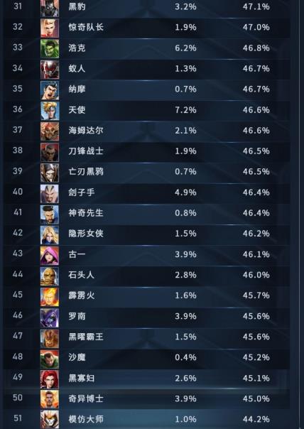 漫威超级战争英雄出场率是多少？