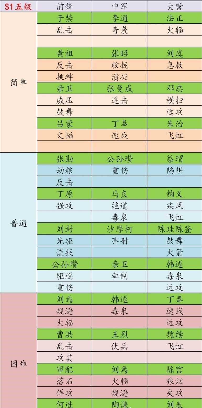 s1率土之滨5级地难度顺序是什么