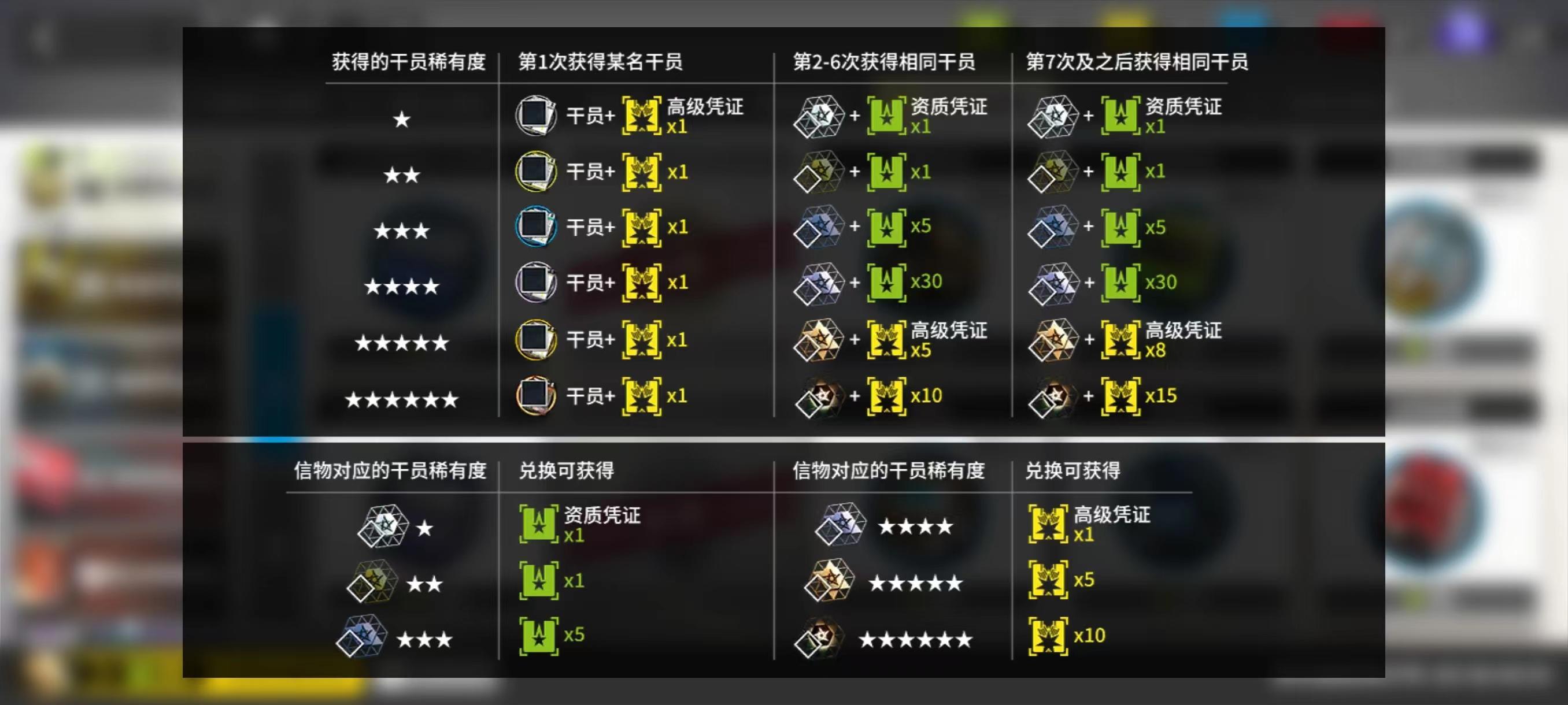 明日方舟抽到重复6星几个黄票？