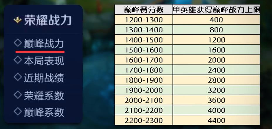 王者荣耀巅峰2300最高多少战力