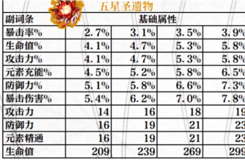 原神3词条比品级左提升多少？