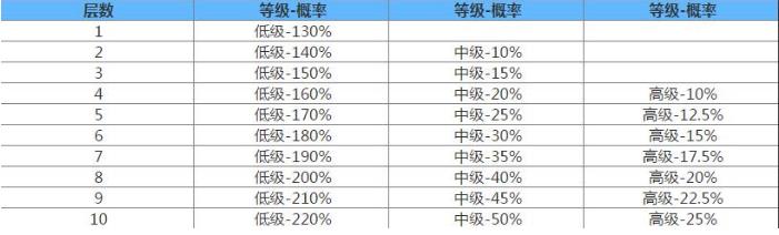 阴阳师觉醒掉率是多少