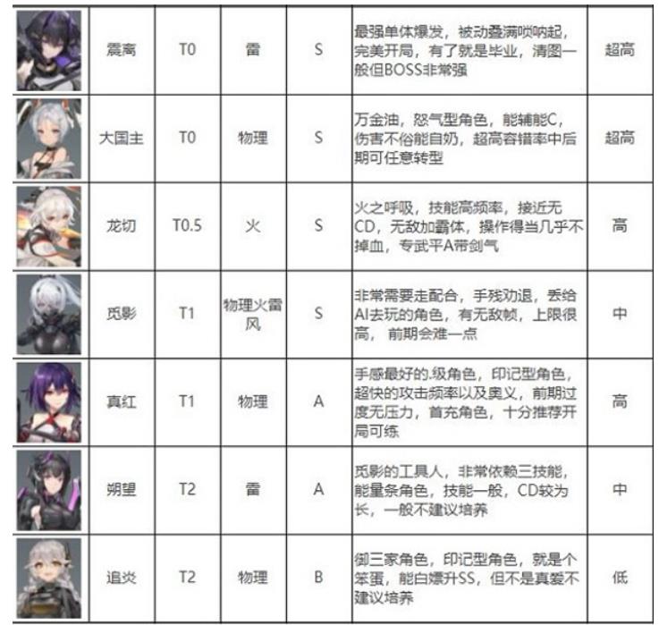 深空之眼2023角色梯队排行是什么样的