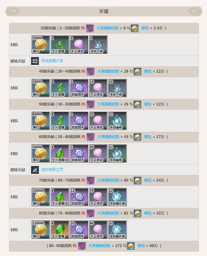 原神绮良良突破材料在哪？