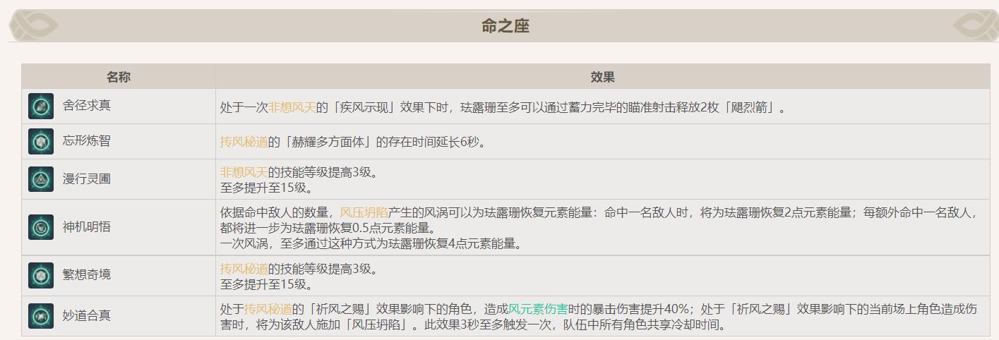 原神珐露珊主c玩法是什么