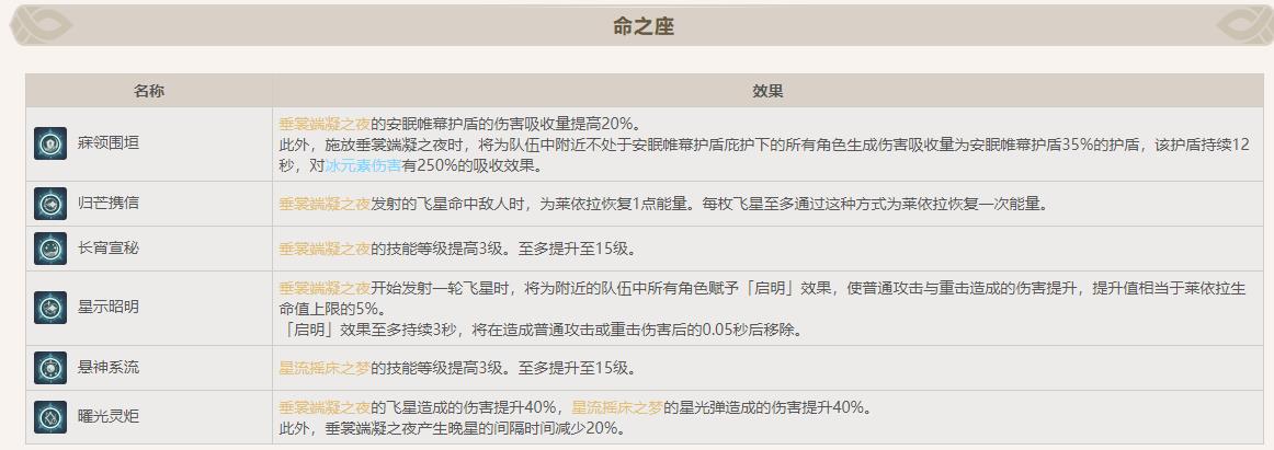 原神3.6莱伊拉几命可以给队友加盾