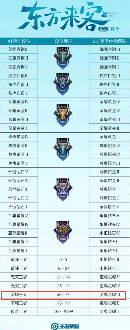 王者62星在S31赛季会掉到什么段位