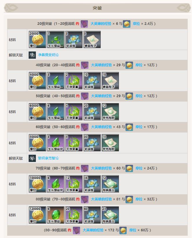 原神手游3.5劫波莲一共需要多少个