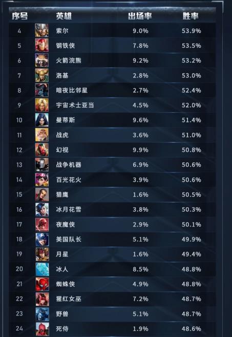 漫威超级战争英雄出场率是多少？