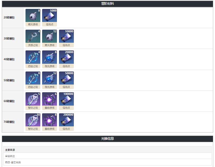 星穹铁道银河铁道之夜怎么获得？