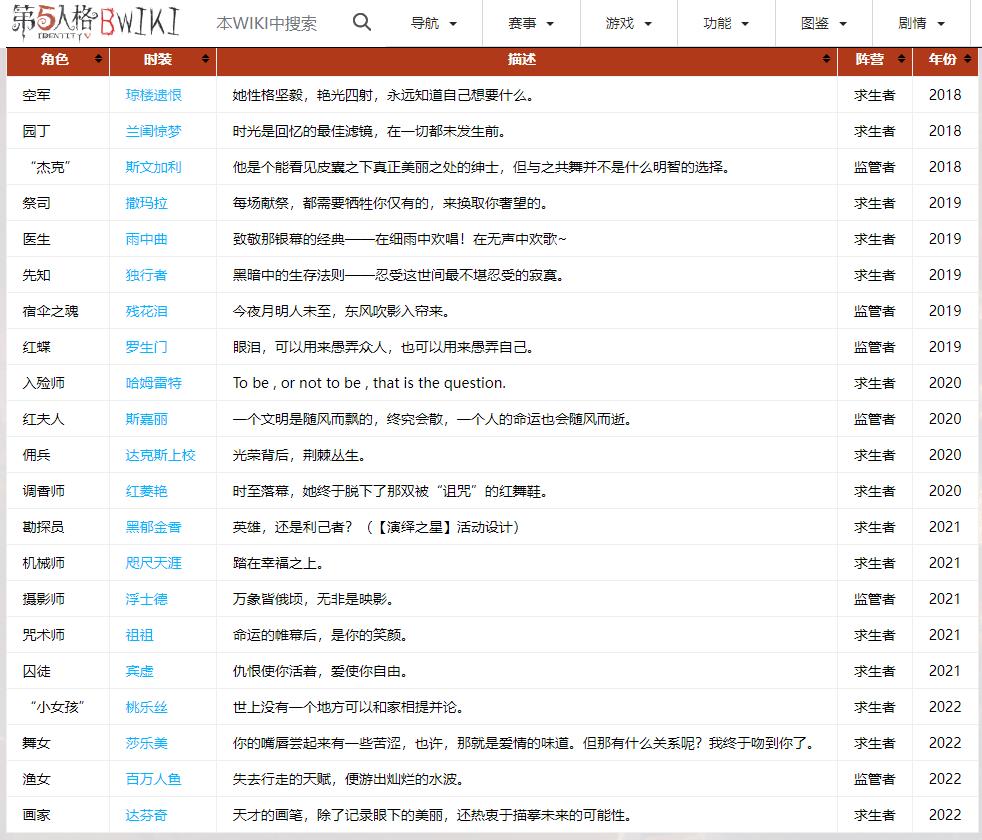第五人格17个演绎之星都有谁