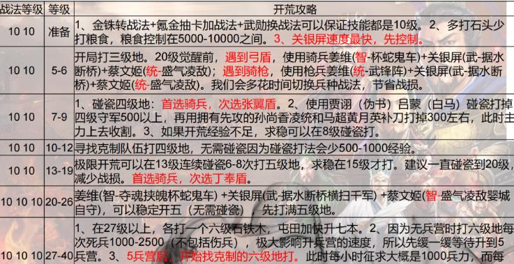 三国志：战略版姜维关银屏张春华白板多少级打六级地？