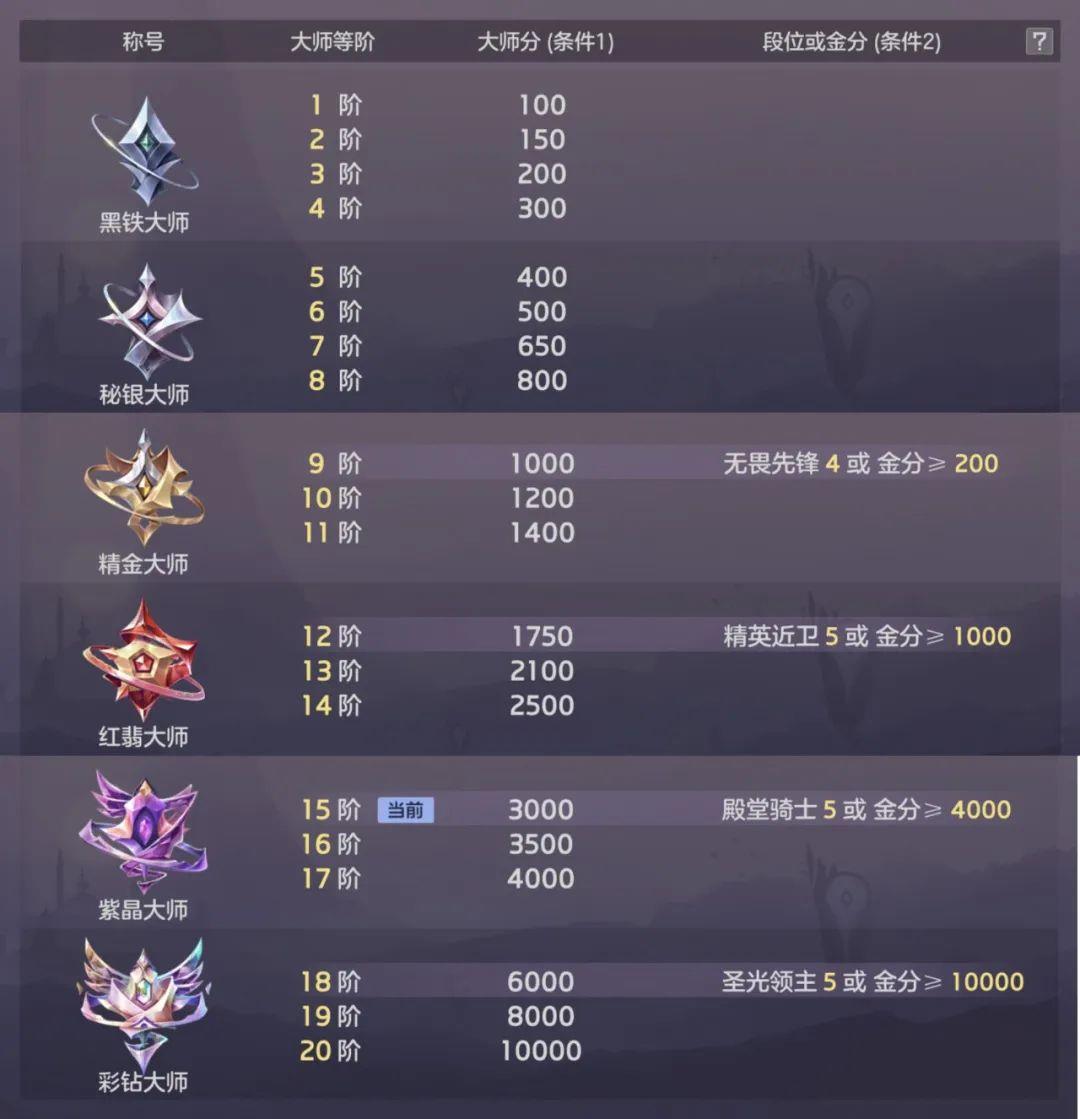 曙光英雄打匹配加大师分吗？