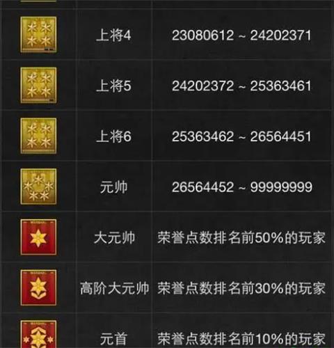 cf角色10级对应什么军衔