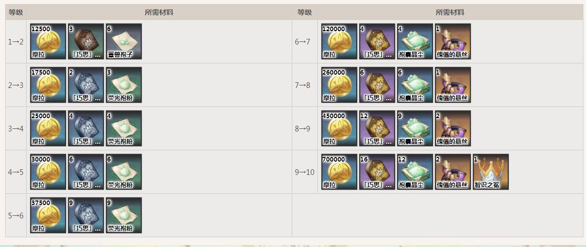 原神小草神需要什么材料？