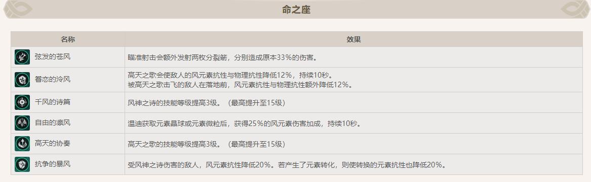 原神温迪抽专武还是命座