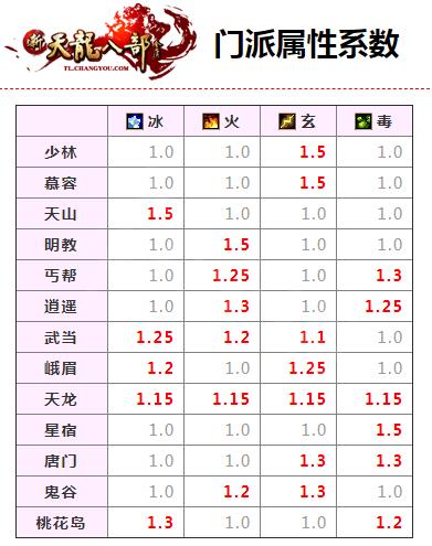 天龙八部最高属性攻击是什么