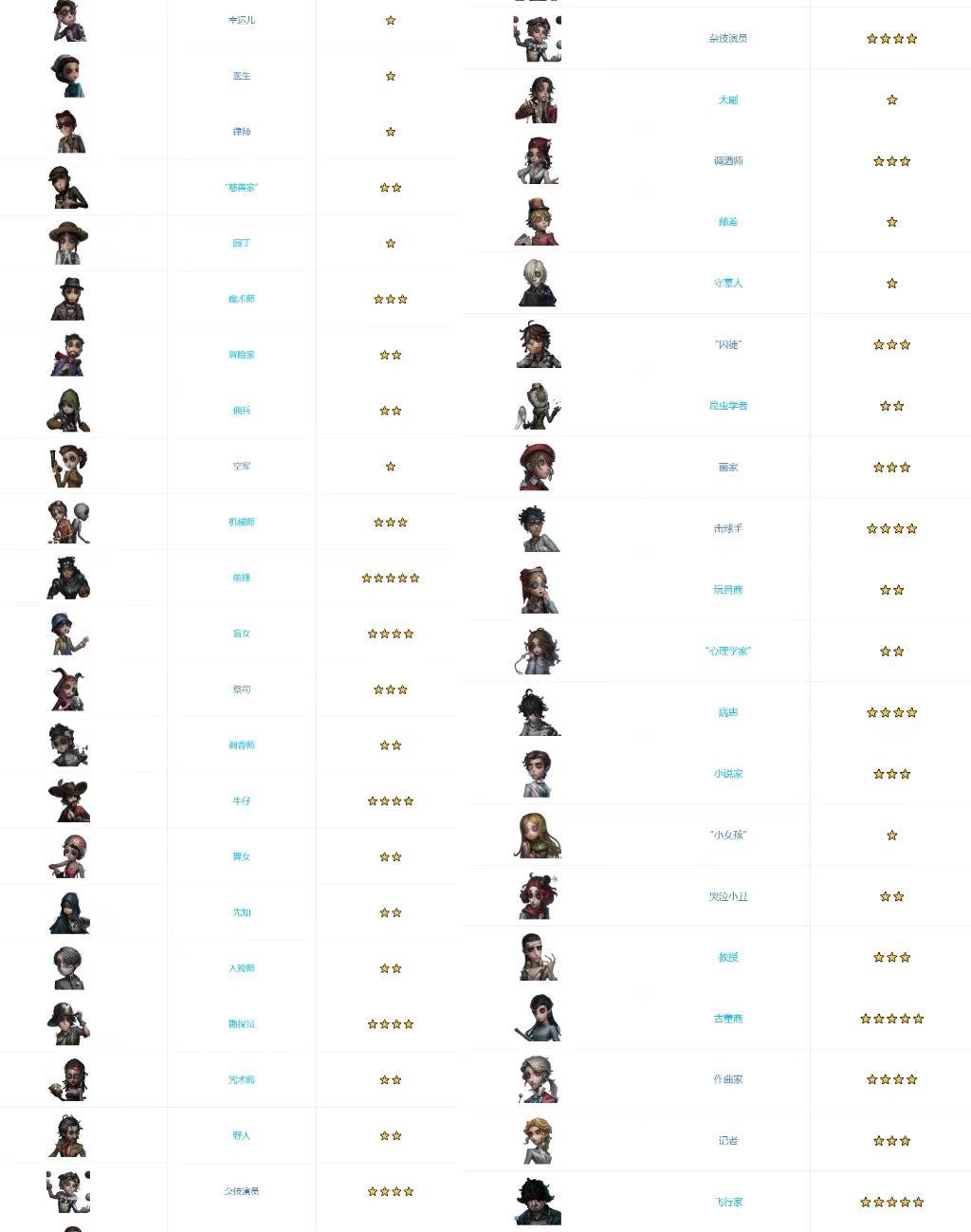 第五人格的人物有哪些？