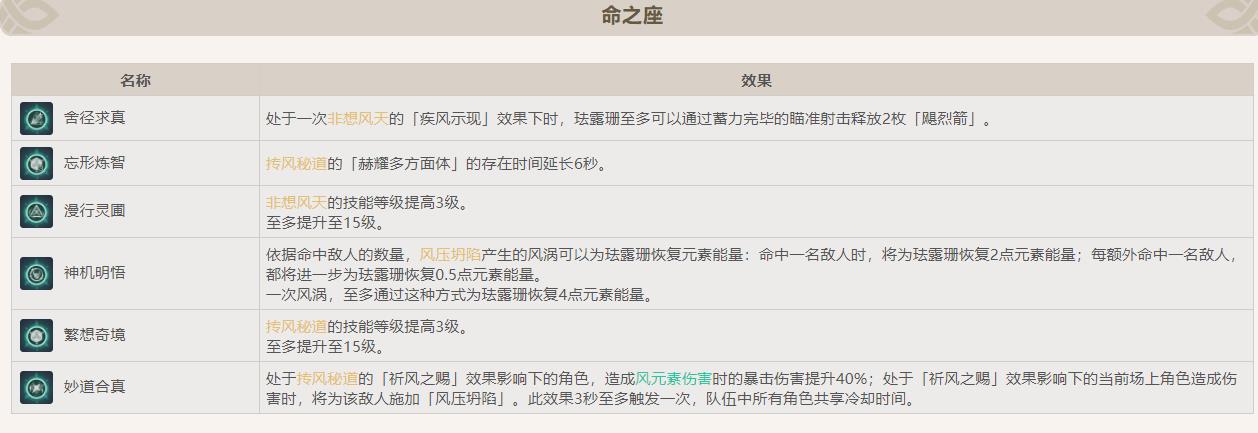 原神珐露珊2命对散兵提升大吗