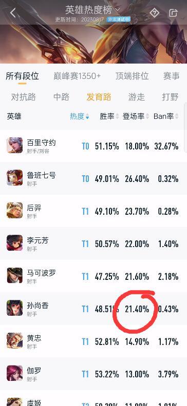 王者荣耀S32孙尚香热度高吗？