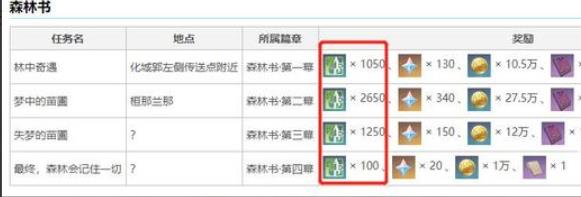原神森林书做完有多少经验？